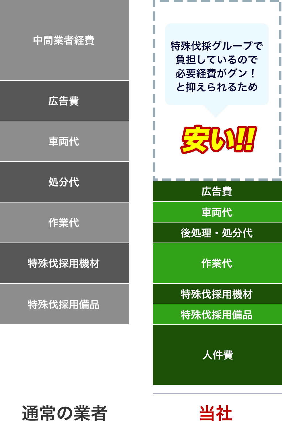 当社だと特殊伐採グループで負担しているので必要経費がグン！と抑えられるため安い